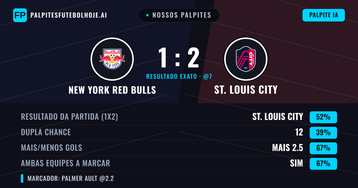 Nossos palpites: New York Red Bulls vs St. Louis City — St. Louis City — Vencer (53%); Mais 2.5; Ambos marcam: Sim