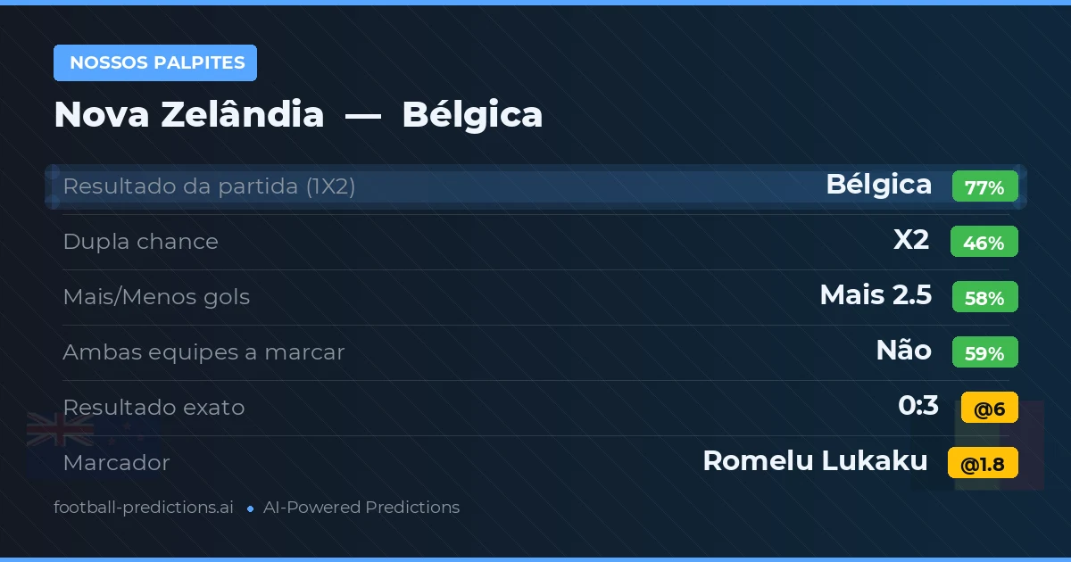 Nossos palpites: Nova Zelândia vs Bélgica — Bélgica — Vencer (77%); Mais 2.5; Ambos marcam: Não