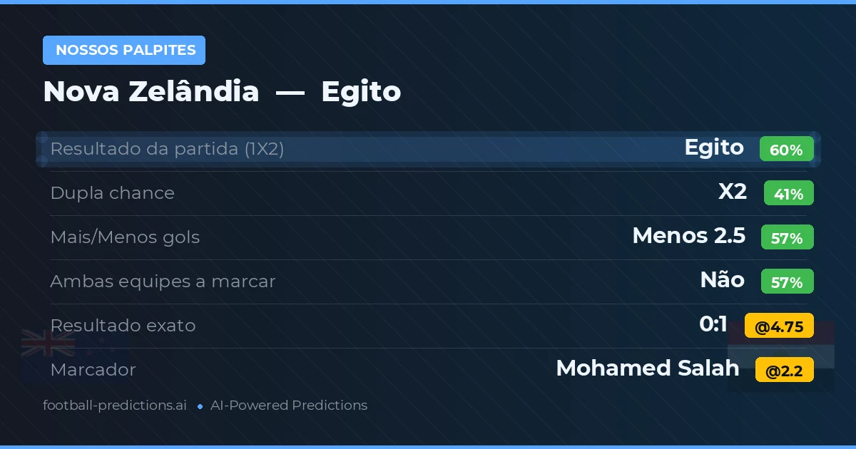 Nossos palpites: Nova Zelândia vs Egito — Egito — Vencer (60%); Menos 2.5; Ambos marcam: Não