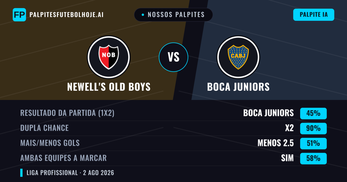 Nossos palpites: Newell's Old Boys vs Boca Juniors — Boca Juniors — Vencer (47%); Menos 2.5; Ambos marcam: Não