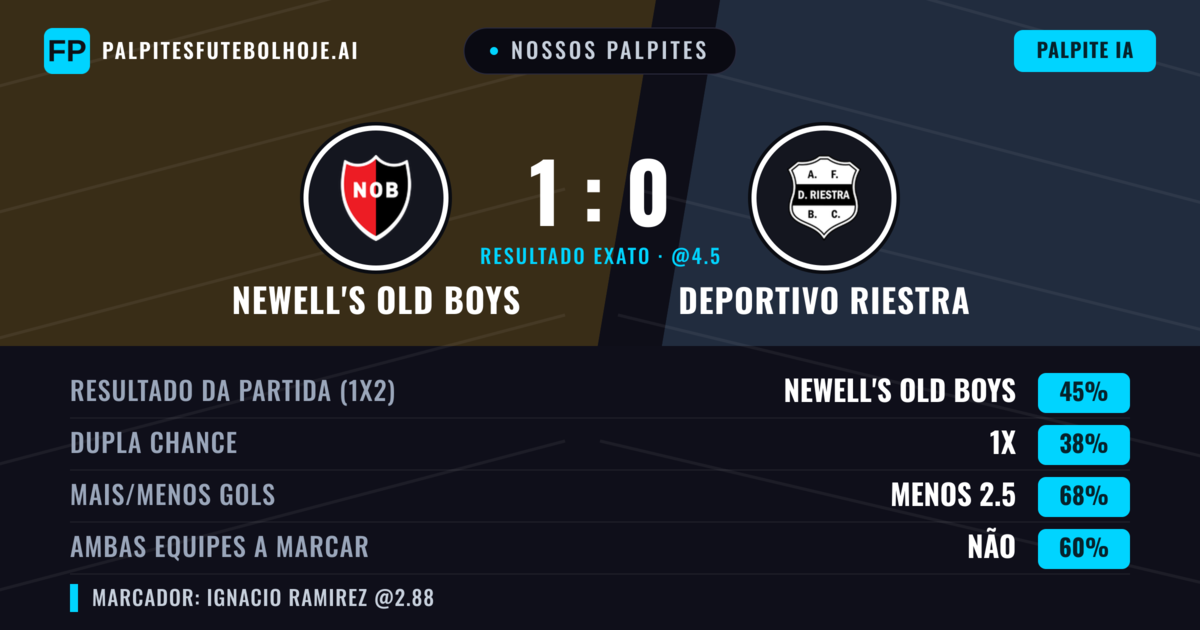 Nossos palpites: Newell's Old Boys vs Deportivo Riestra — Newell's Old Boys — Vencer (38%); Menos 2.5; Ambos marcam: Não
