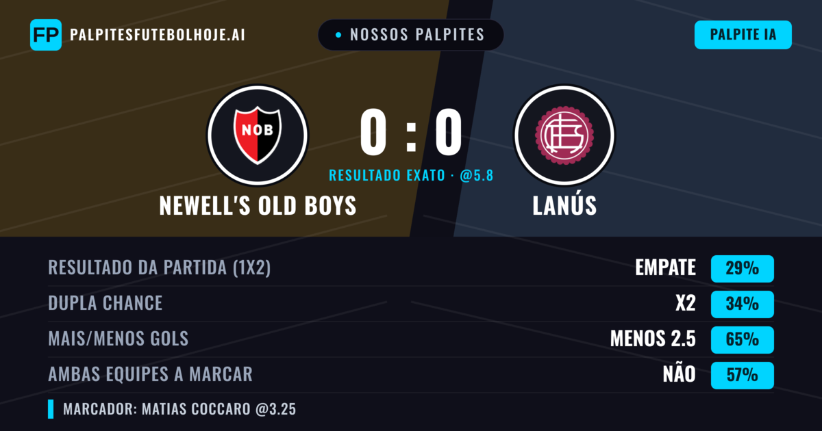 Nossos palpites: Newell's Old Boys vs Lanús — Lanús — Vencer (34%); Menos 2.5; Ambos marcam: Não