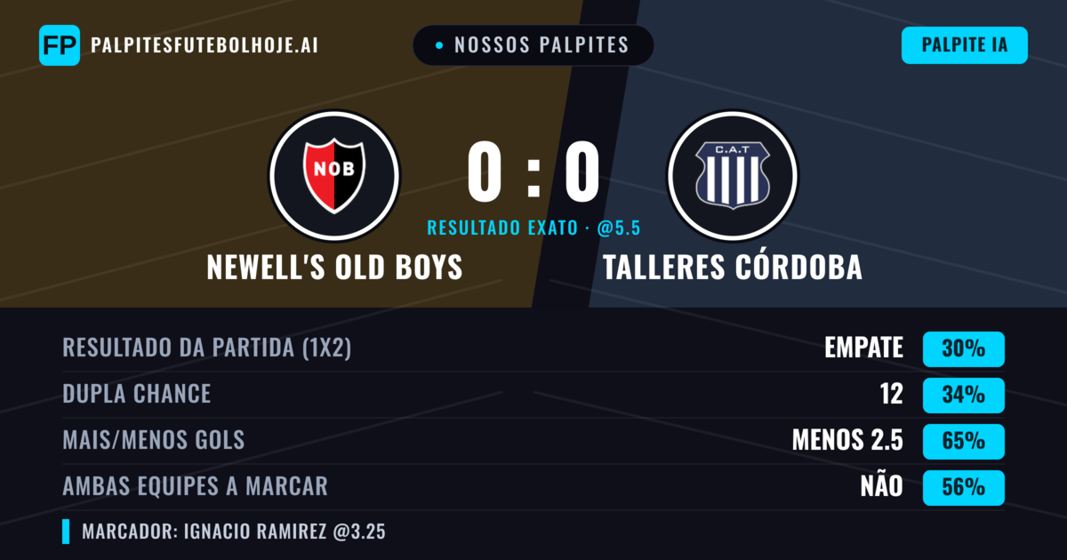 Nossos palpites: Newell's Old Boys vs Talleres Córdoba — Talleres Córdoba — Vencer (35%); Menos 2.5; Ambos marcam: Não