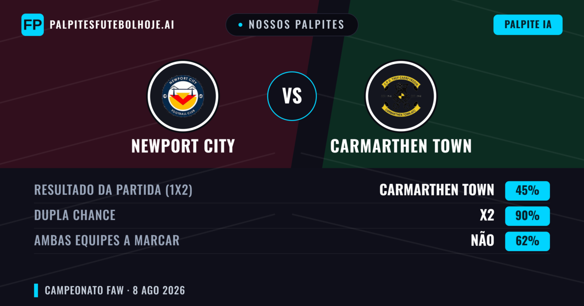 Nossos palpites: Newport City vs Carmarthen Town — Carmarthen Town — Vencer (41%); Mais 2.5; Ambos marcam: Sim