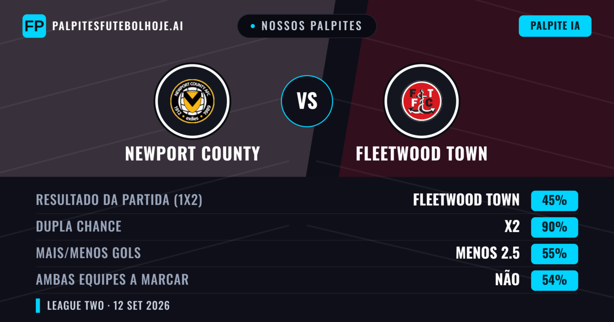 Nossos palpites: Newport County vs Fleetwood Town — Empate (45%); Menos 2.5; Ambos marcam: Não