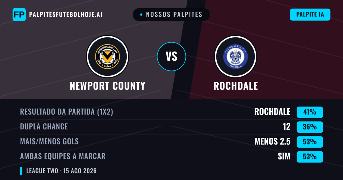 Nossos palpites: Newport County vs Rochdale — Rochdale — Vencer (42%); Menos 2.5; Ambos marcam: Sim