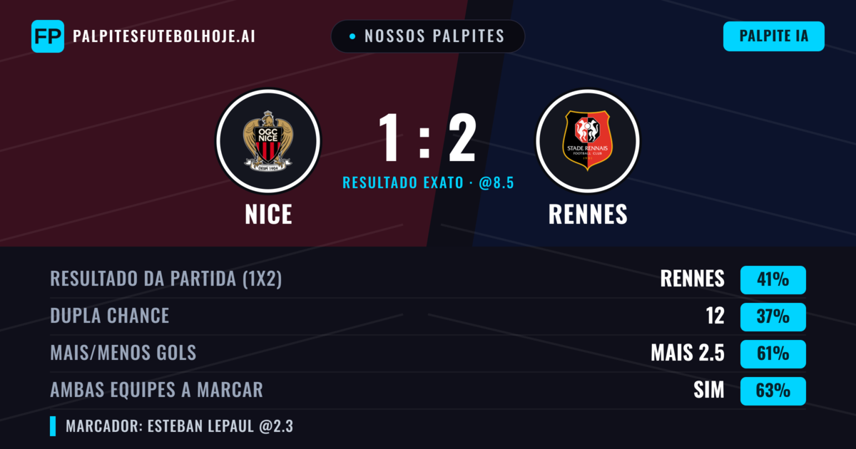 Nossos palpites: Nice vs Rennes — Rennes — Vencer (40%); Mais 2.5; Ambos marcam: Sim