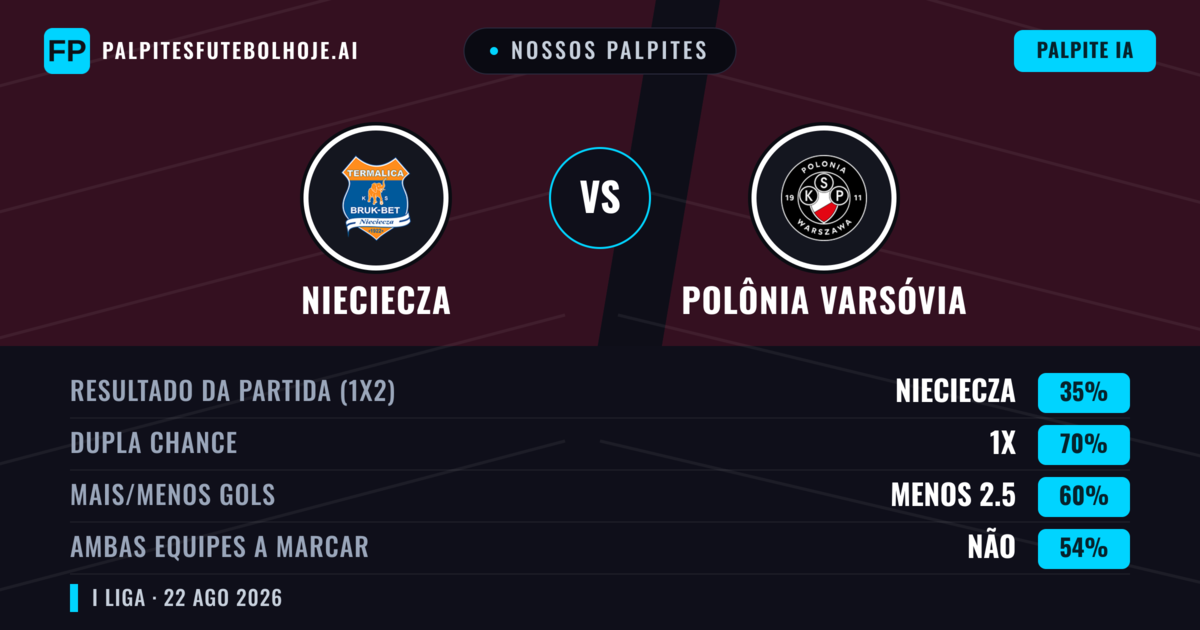 Nossos palpites: Nieciecza vs Polônia Varsóvia — Nieciecza — Vencer (38%); Mais 2.5; Ambos marcam: Sim