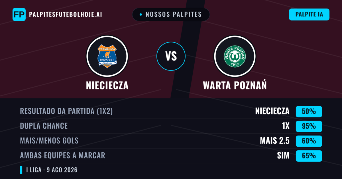 Nossos palpites: Nieciecza vs Warta Poznań — Nieciecza — Vencer (53%); Mais 2.5; Ambos marcam: Sim