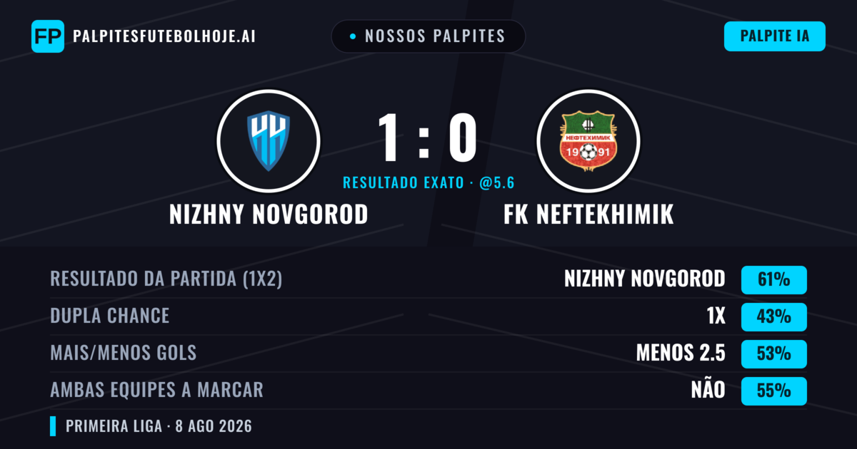Nossos palpites: Nizhny Novgorod vs FK Neftekhimik — Nizhny Novgorod — Vencer (62%); Menos 2.5; Ambos marcam: Não
