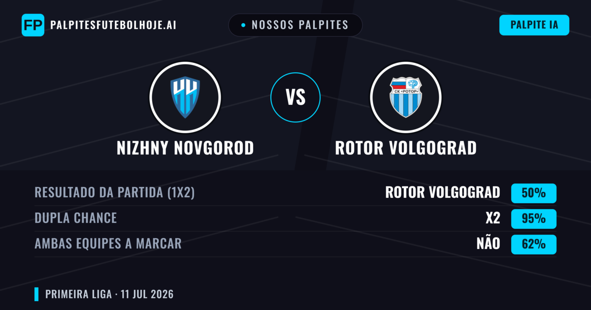 Nossos palpites: Nizhny Novgorod vs Rotor Volgograd — Empate (50%); Ambos marcam: Não