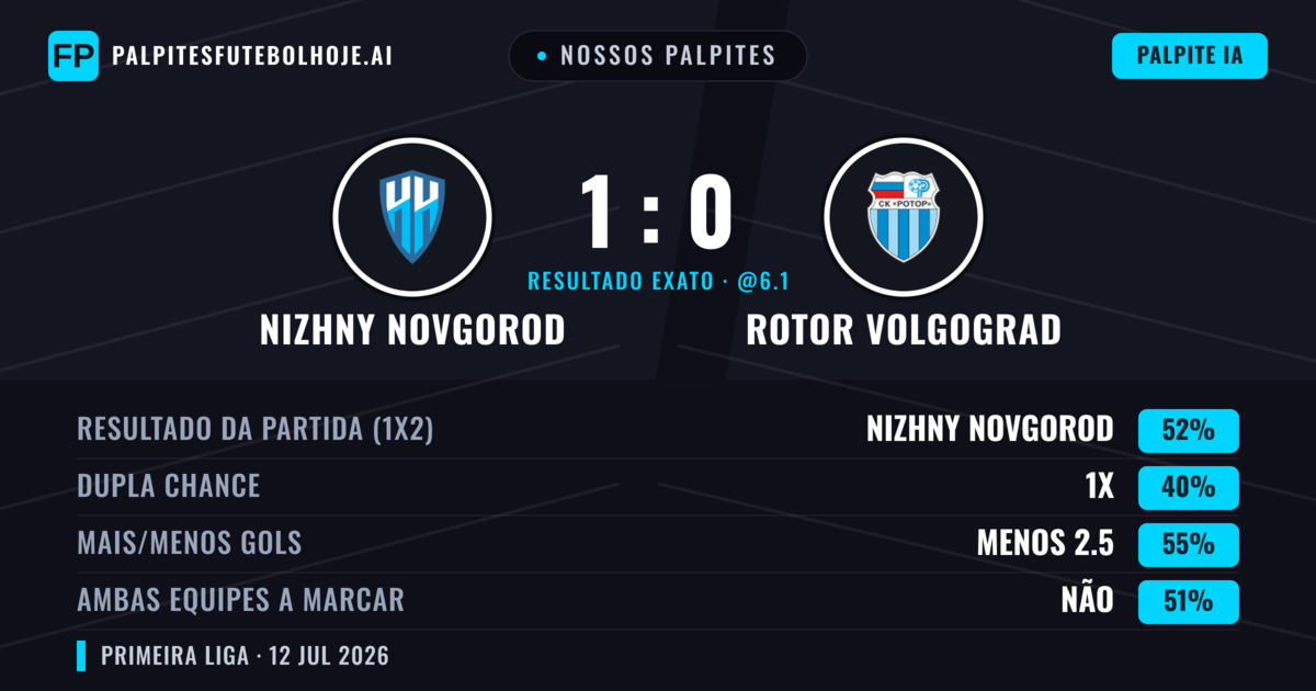 Nossos palpites: Nizhny Novgorod vs Rotor Volgograd — Nizhny Novgorod — Vencer (48%); Menos 2.5; Ambos marcam: Não