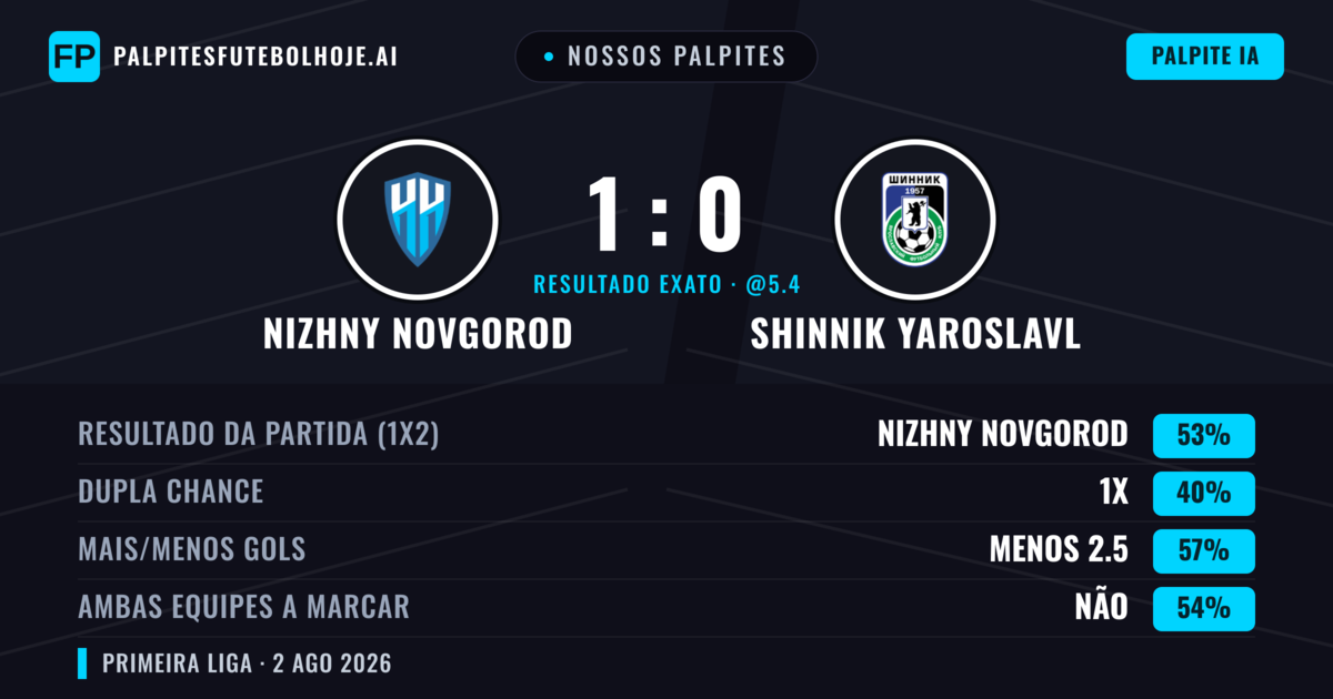 Nossos palpites: Nizhny Novgorod vs Shinnik Yaroslavl — Nizhny Novgorod — Vencer (55%); Menos 2.5; Ambos marcam: Não