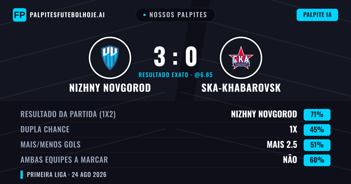 Nossos palpites: Nizhny Novgorod vs Ska-Khabarovsk — Nizhny Novgorod — Vencer (72%); Mais 2.5; Ambos marcam: Não