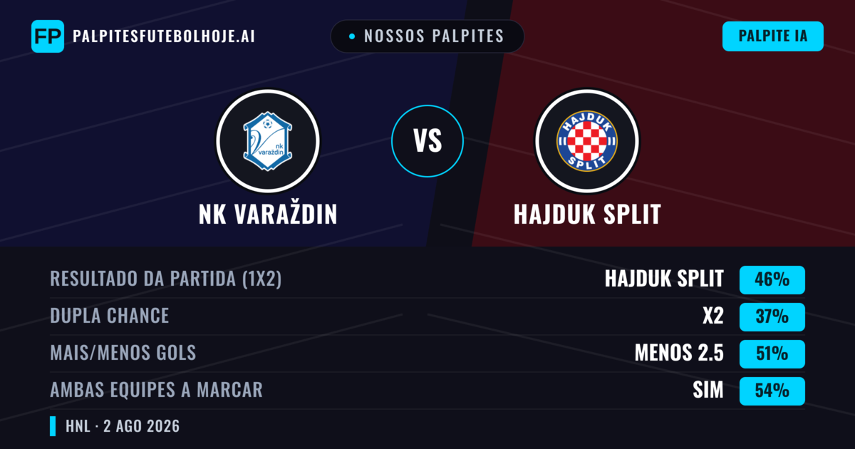 Nossos palpites: NK Varaždin vs Hajduk Split — Hajduk Split — Vencer (43%); Mais 2.5; Ambos marcam: Sim