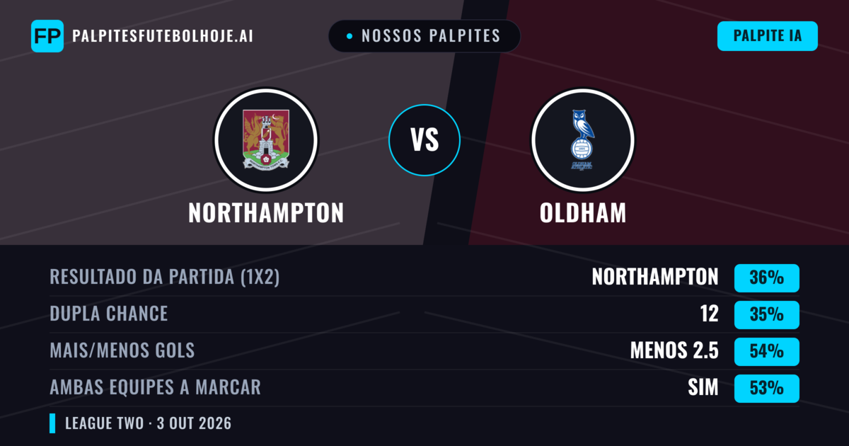 Nossos palpites: Northampton vs Oldham — Oldham — Vencer (38%); Menos 2.5; Ambos marcam: Não
