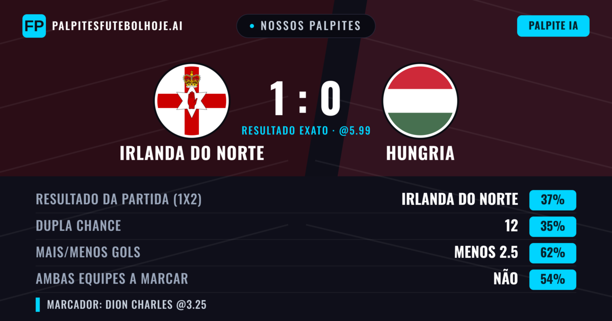 Nossos palpites: Irlanda do Norte vs Hungria — Irlanda do Norte — Vencer (35%); Menos 2.5; Ambos marcam: Não