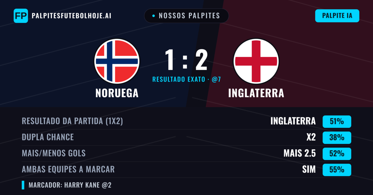 Nossos palpites: Noruega vs Inglaterra — Inglaterra — Vencer (50%); Mais 2.5; Ambos marcam: Sim