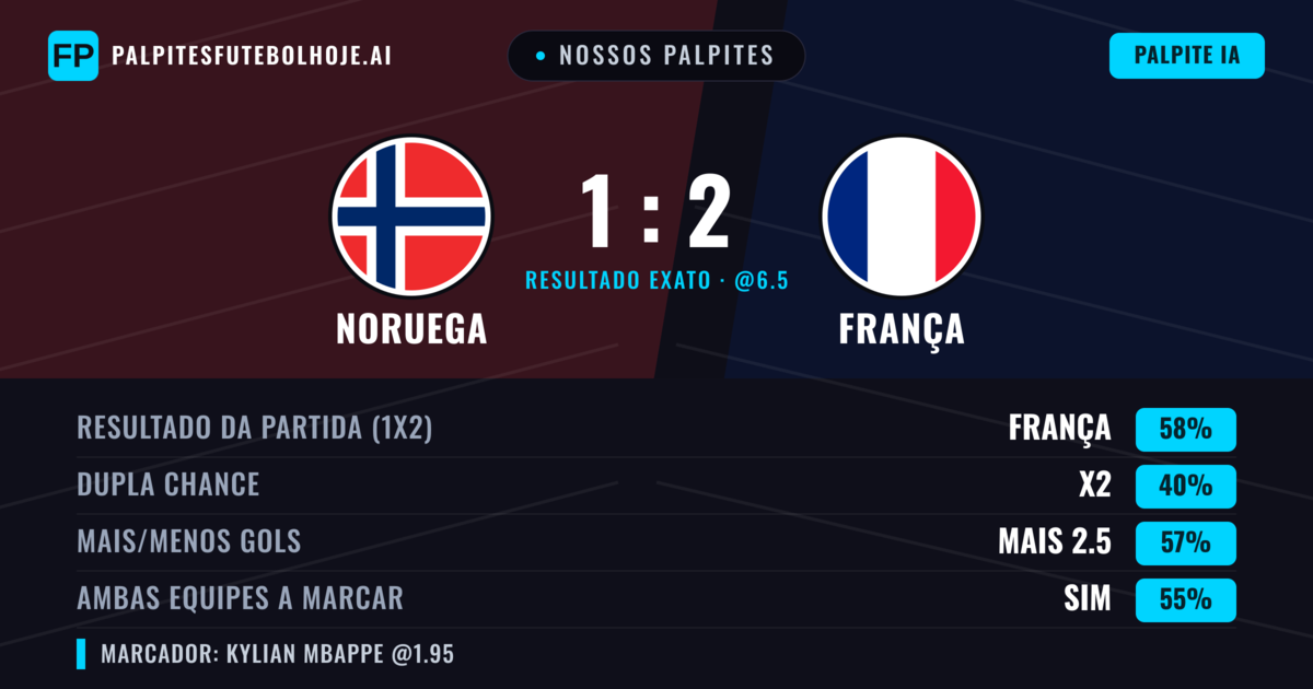 Nossos palpites: Noruega vs França — França — Vencer (59%); Mais 2.5; Ambos marcam: Sim