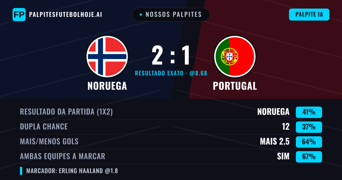 Nossos palpites: Noruega vs Portugal — Noruega — Vencer (42%); Mais 2.5; Ambos marcam: Sim