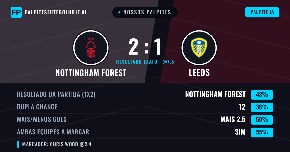 Nossos palpites: Nottingham Forest vs Leeds — Nottingham Forest — Vencer (42%); Menos 2.5; Ambos marcam: Sim