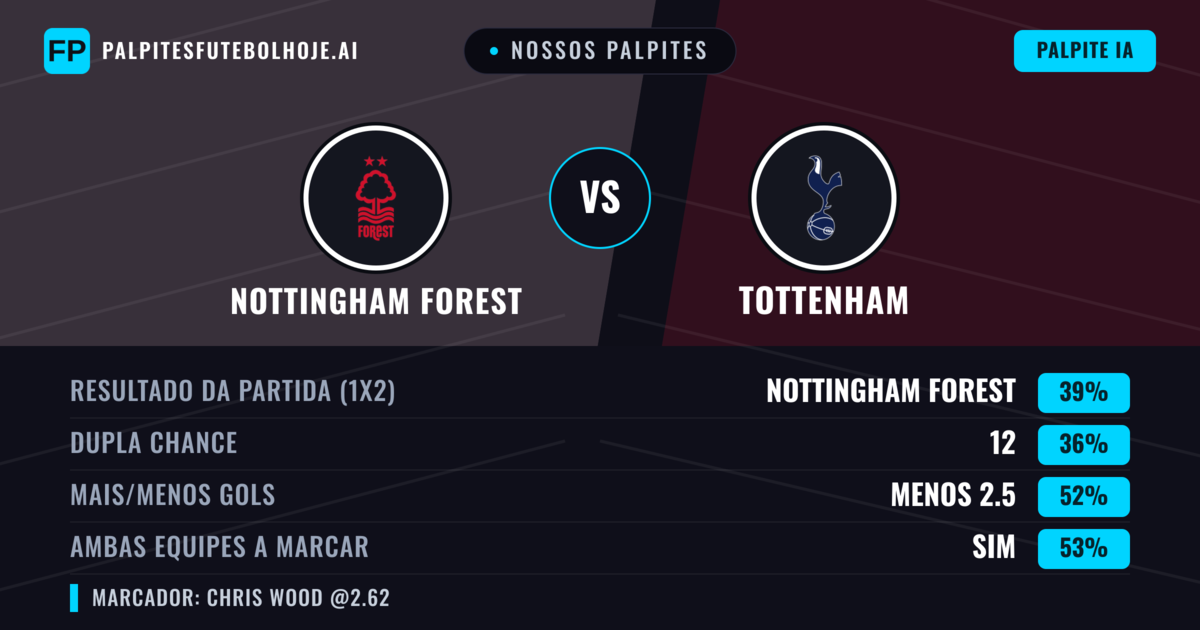Nossos palpites: Nottingham Forest vs Tottenham — Nottingham Forest — Vencer (41%); Mais 2.5; Ambos marcam: Sim
