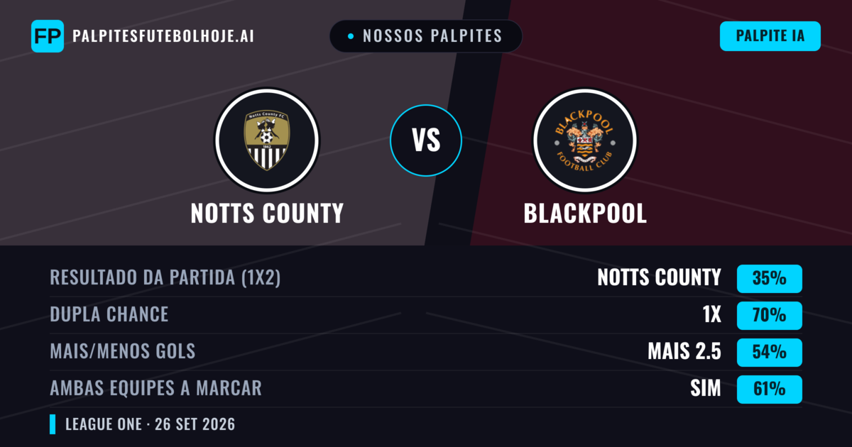 Nossos palpites: Notts County vs Blackpool — Empate (35%); Mais 2.5; Ambos marcam: Sim