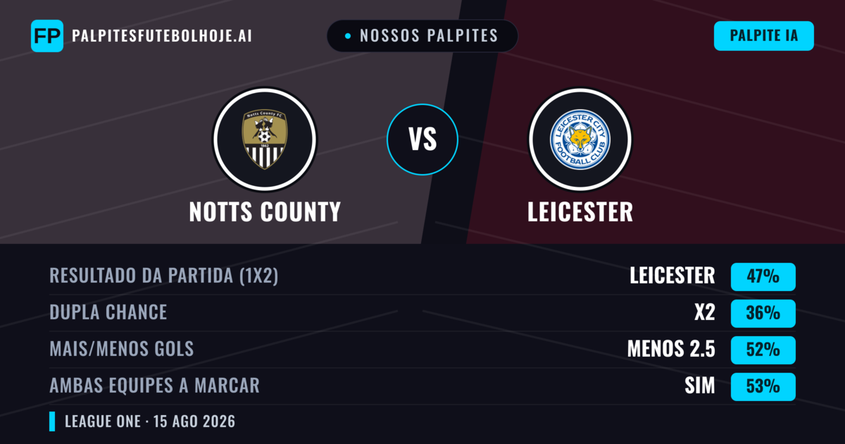 Nossos palpites: Notts County vs Leicester — Leicester — Vencer (49%); Menos 2.5; Ambos marcam: Sim
