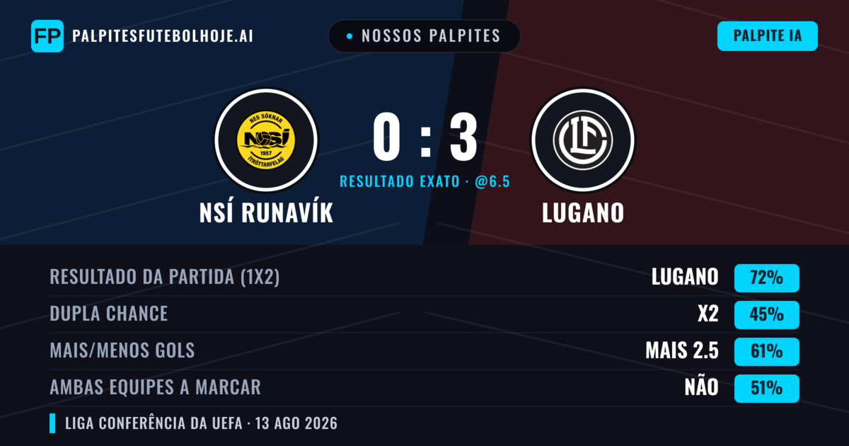 Nossos palpites: NSÍ Runavík vs Lugano — Lugano — Vencer (69%); Mais 2.5; Ambos marcam: Sim