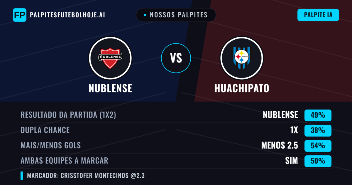 Nossos palpites: Nublense vs Huachipato — Nublense — Vencer (49%); Menos 2.5; Ambos marcam: Sim