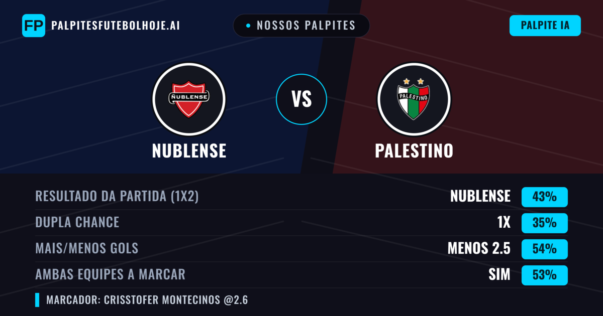 Nossos palpites: Nublense vs Palestino — Nublense — Vencer (43%); Menos 2.5; Ambos marcam: Sim