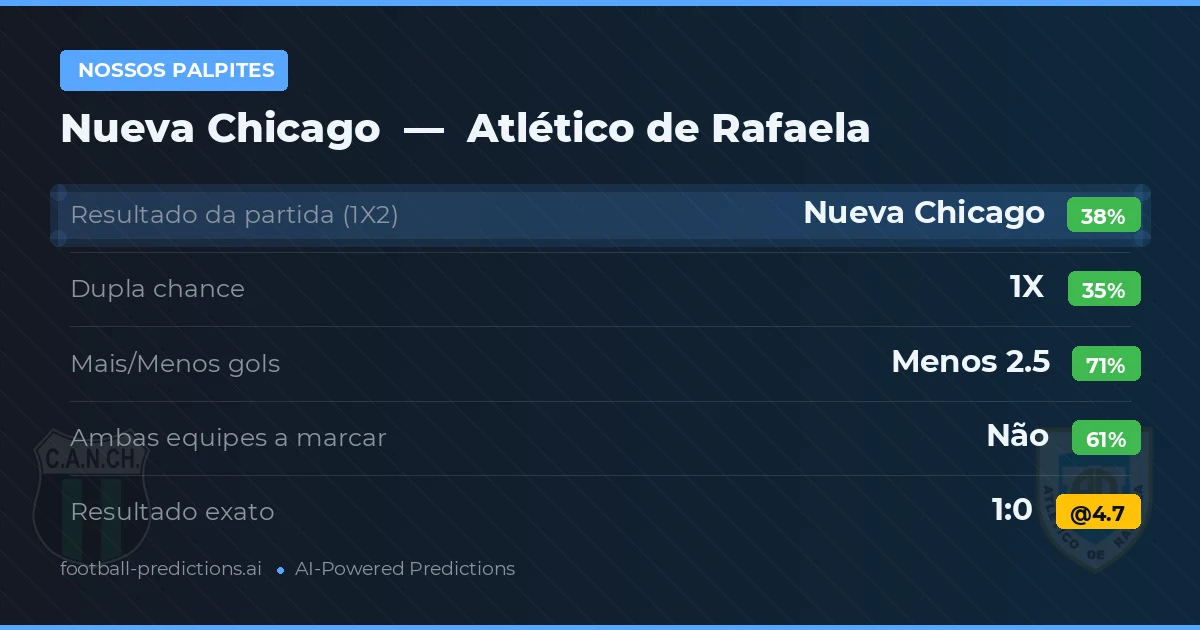 Nossos palpites: Nueva Chicago vs Atlético de Rafaela — Nueva Chicago — Vencer (37%); Menos 2.5; Ambos marcam: Não