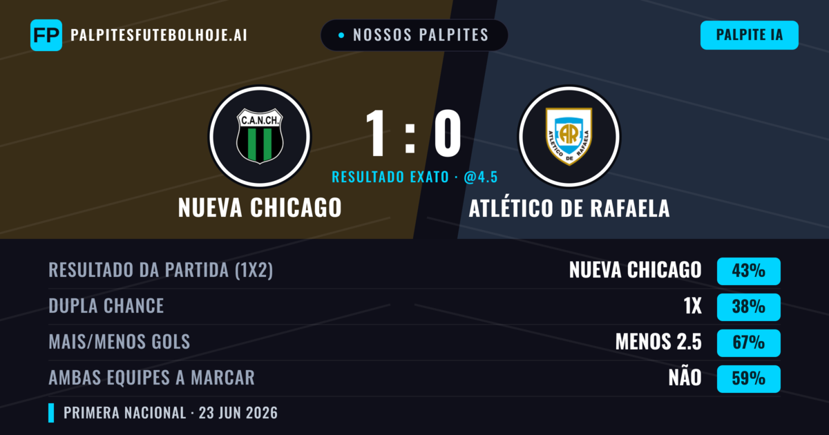 Nossos palpites: Nueva Chicago vs Atlético de Rafaela — Nueva Chicago — Vencer (43%); Menos 2.5; Ambos marcam: Não