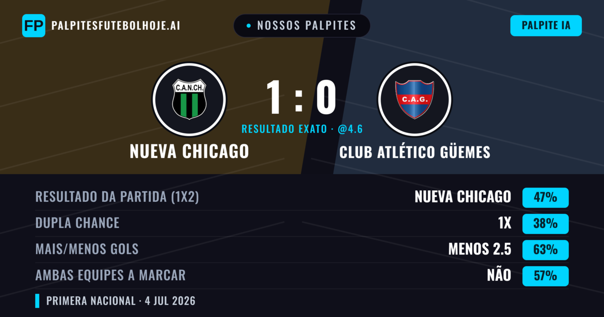 Nossos palpites: Nueva Chicago vs Club Atlético Güemes — Nueva Chicago — Vencer (47%); Menos 2.5; Ambos marcam: Não