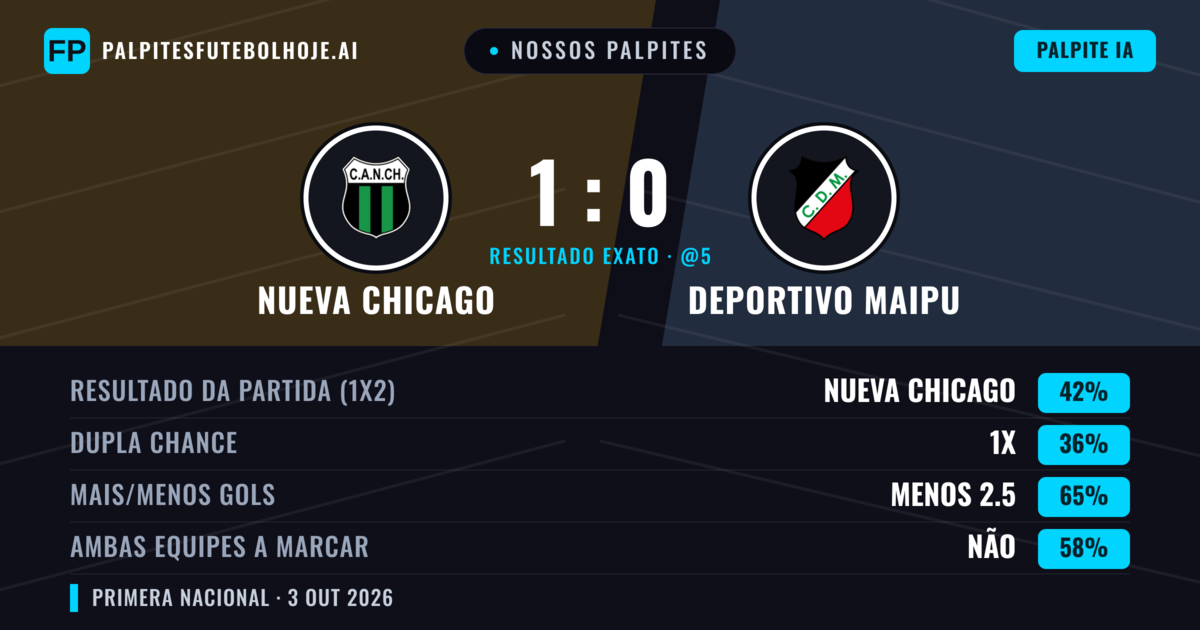 Nossos palpites: Nueva Chicago vs Deportivo Maipu — Nueva Chicago — Vencer (41%); Menos 2.5; Ambos marcam: Não