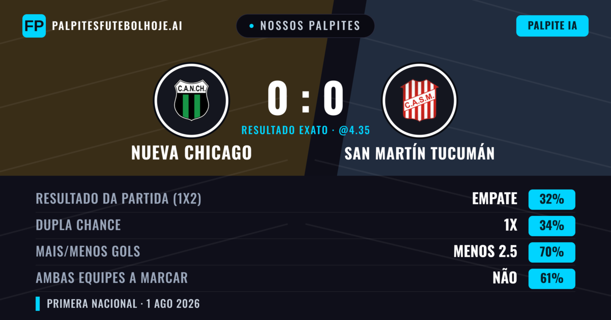 Nossos palpites: Nueva Chicago vs San Martín Tucumán — Nueva Chicago — Vencer (35%); Menos 2.5; Ambos marcam: Não