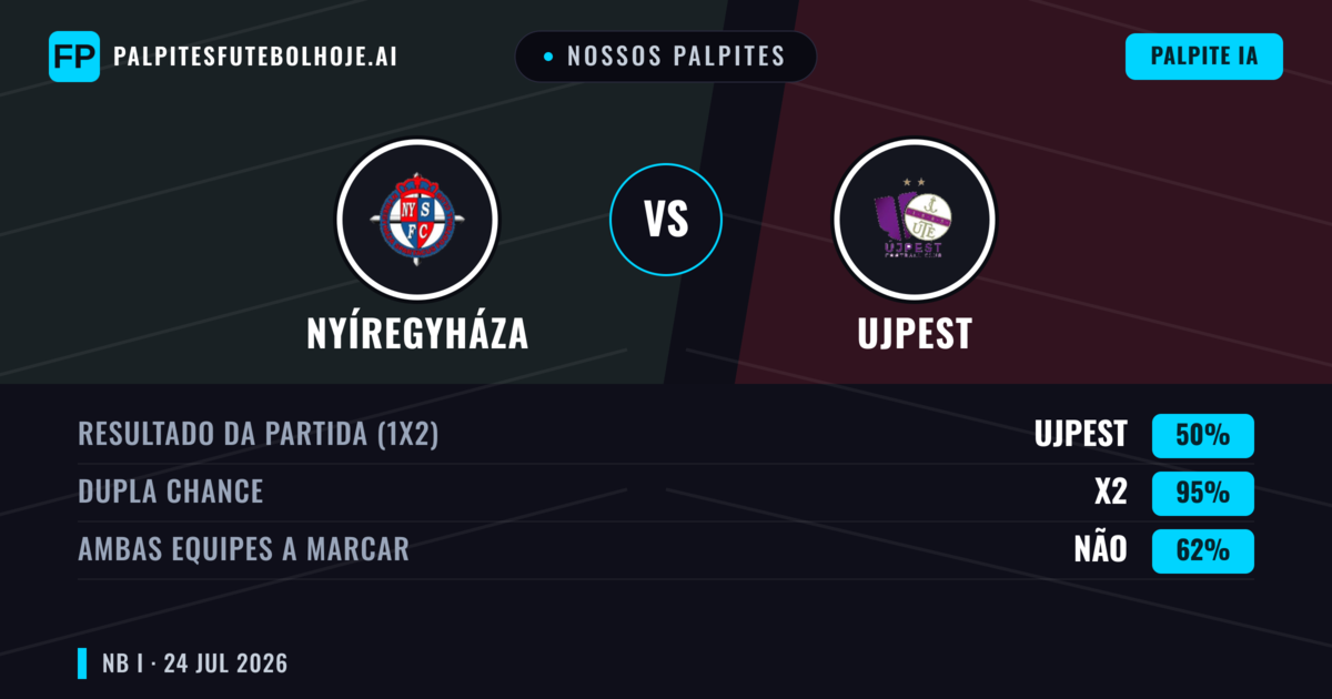 Nossos palpites: Nyíregyháza vs Ujpest — Nyíregyháza — Vencer (41%); Mais 2.5; Ambos marcam: Sim