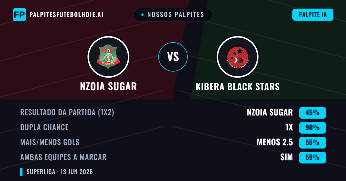 Nossos palpites: Nzoia Sugar vs Kibera Black Stars — Empate (45%); Menos 2.5; Ambos marcam: Sim