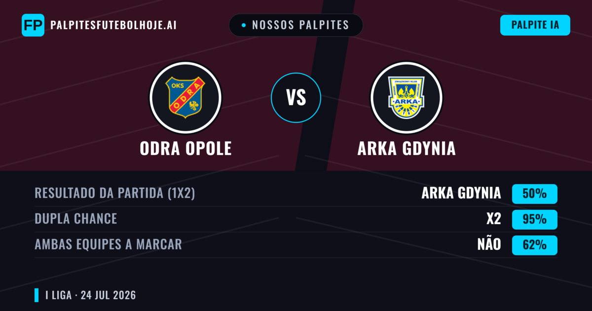 Nossos palpites: Odra Opole vs Arka Gdynia — Arka Gdynia — Vencer (43%); Mais 2.5; Ambos marcam: Sim