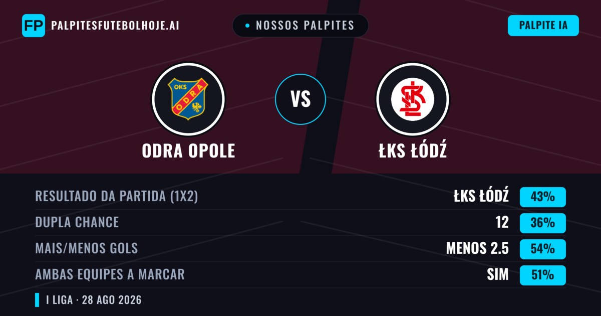 Nossos palpites: Odra Opole vs ŁKS Łódź — ŁKS Łódź — Vencer (43%); Menos 2.5; Ambos marcam: Sim
