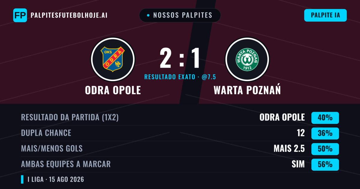Nossos palpites: Odra Opole vs Warta Poznań — Odra Opole — Vencer (40%); Mais 2.5; Ambos marcam: Sim