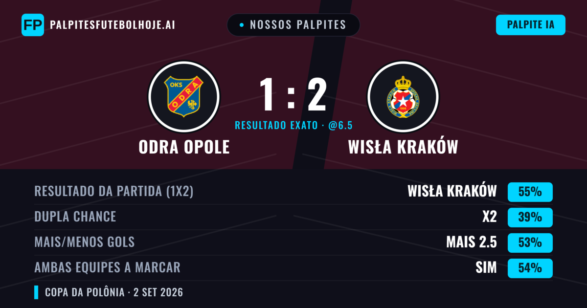 Nossos palpites: Odra Opole vs Wisła Kraków — Wisła Kraków — Vencer (54%); Mais 2.5; Ambos marcam: Sim
