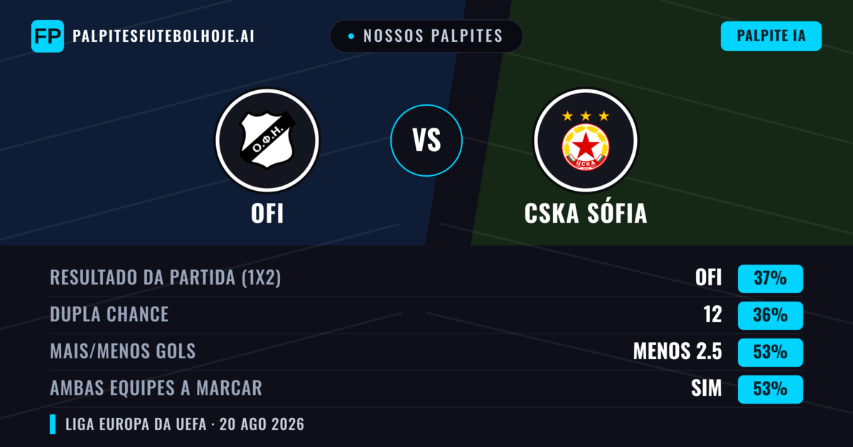 Nossos palpites: OFI vs CSKA Sófia — CSKA Sófia — Vencer (39%); Menos 2.5; Ambos marcam: Sim