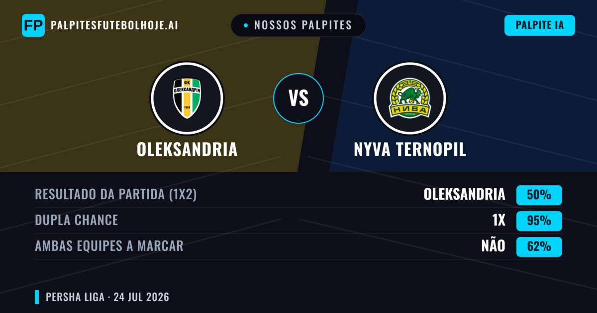 Nossos palpites: Oleksandria vs Nyva Ternopil — Oleksandria — Vencer (63%); Menos 2.5; Ambos marcam: Não