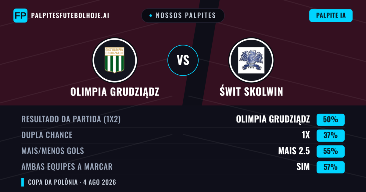 Nossos palpites: Olimpia Grudziądz vs Świt Skolwin — Olimpia Grudziądz — Vencer (48%); Mais 2.5; Ambos marcam: Sim