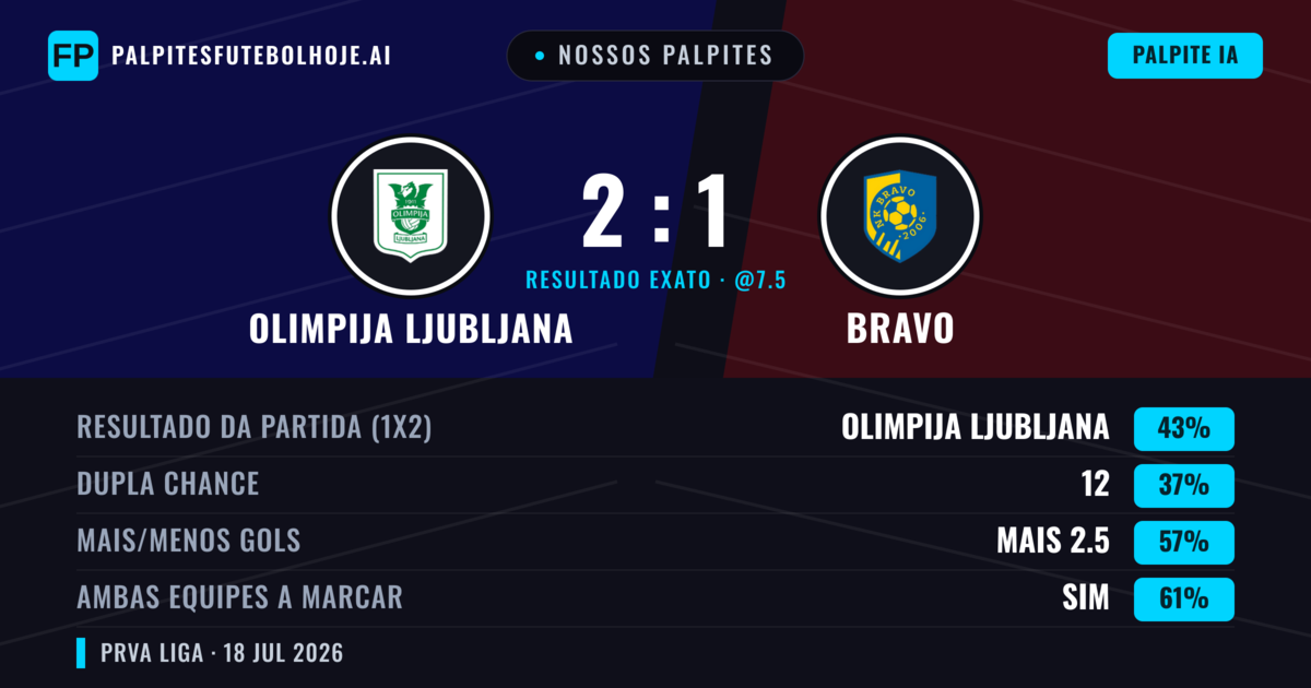 Nossos palpites: Olimpija Ljubljana vs Bravo — Olimpija Ljubljana — Vencer (45%); Mais 2.5; Ambos marcam: Sim