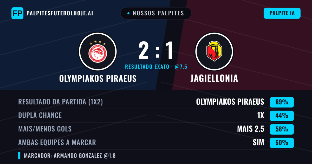 Nossos palpites: Olympiakos Piraeus vs Jagiellonia — Olympiakos Piraeus — Vencer (74%); Mais 2.5; Ambos marcam: Não