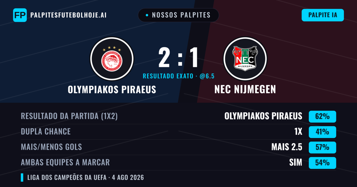 Nossos palpites: Olympiakos Piraeus vs NEC Nijmegen — Olympiakos Piraeus — Vencer (63%); Mais 2.5; Ambos marcam: Sim
