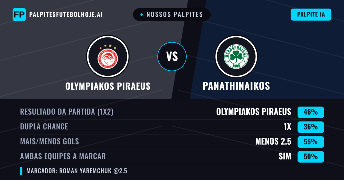 Nossos palpites: Olympiakos Piraeus vs Panathinaikos — Olympiakos Piraeus — Vencer (44%); Menos 2.5; Ambos marcam: Sim