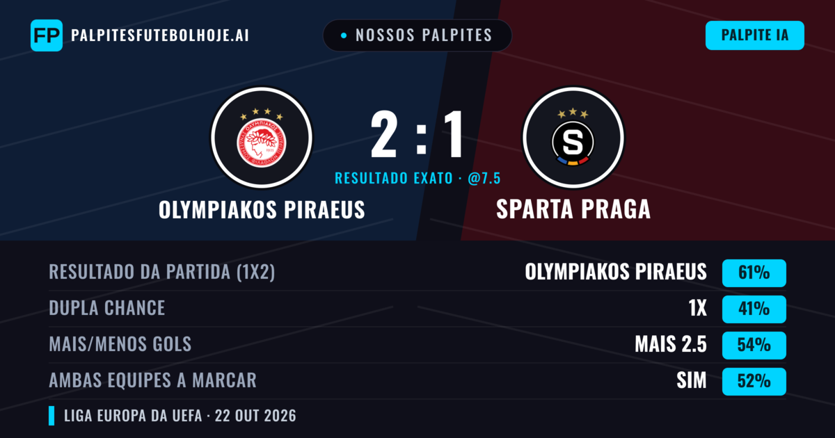 Nossos palpites: Olympiakos Piraeus vs Sparta Praga — Olympiakos Piraeus — Vencer (63%); Mais 2.5; Ambos marcam: Sim